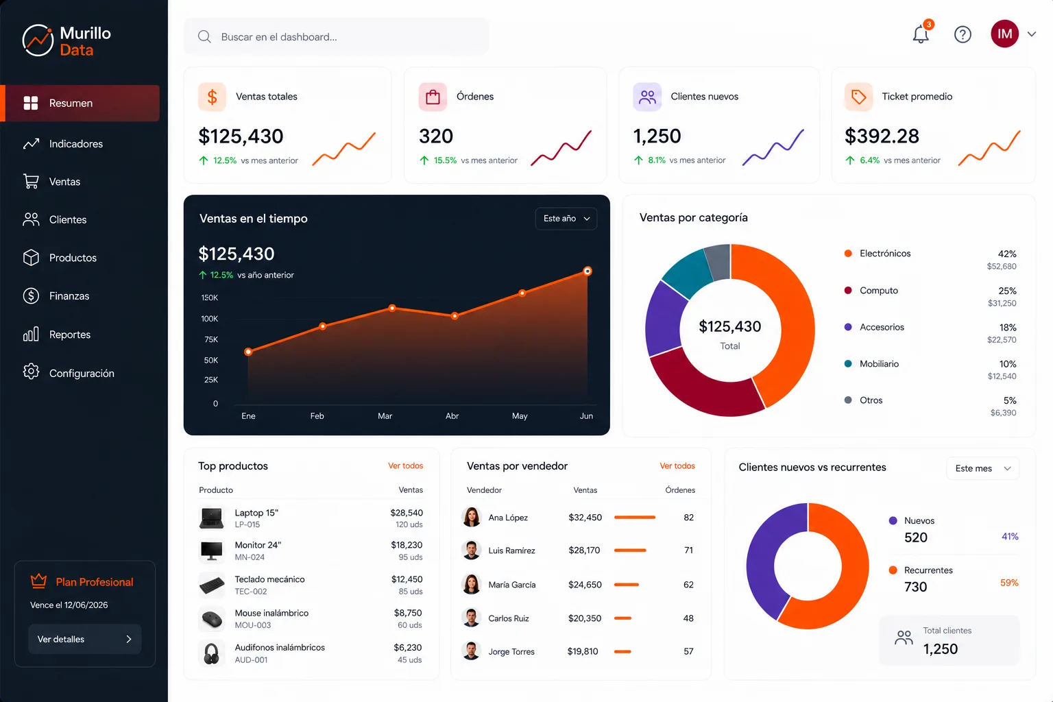 Dashboard ejecutivo