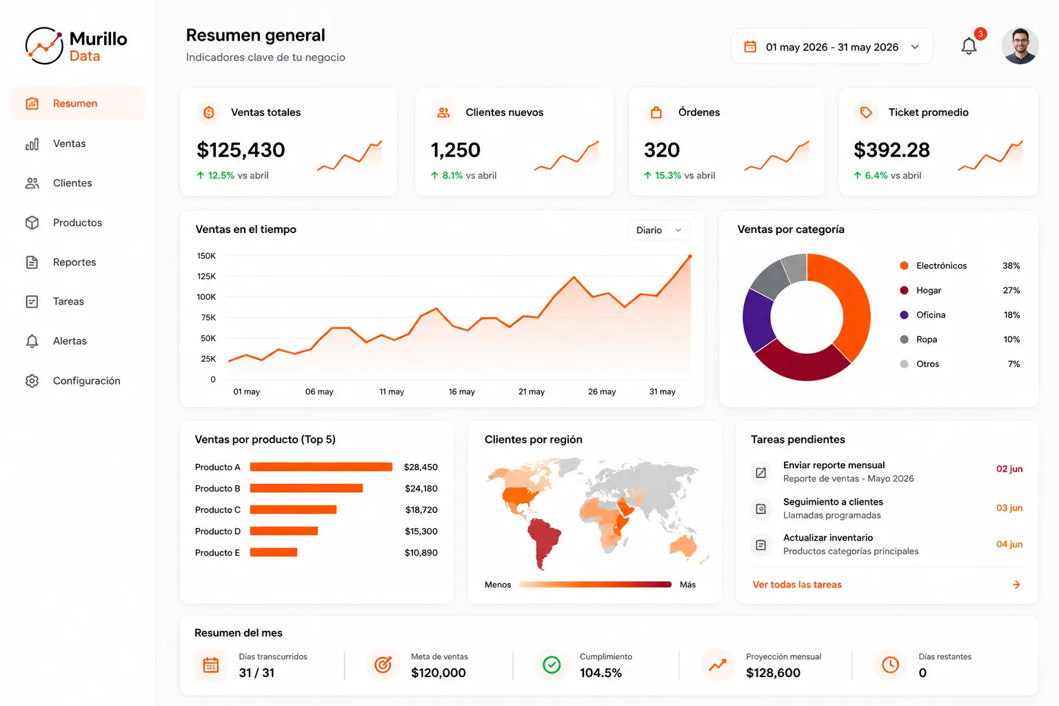 Dashboard ejecutivo de ventas y métricas de negocio